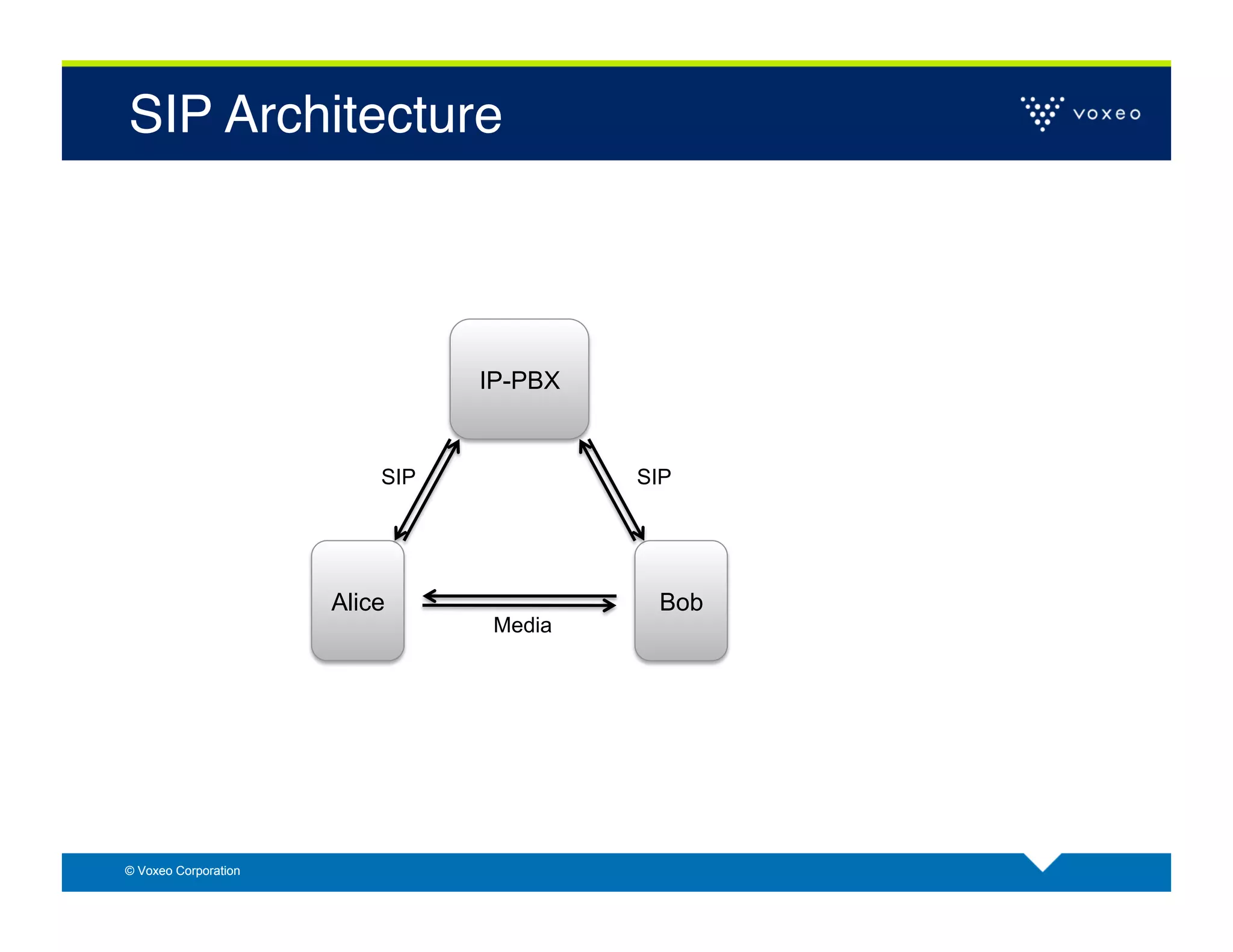 SIP Architecture!



                                IP-PBX


                          SIP            SIP




                      Alice               Bob
                                 Media




© Voxeo Corporation
 