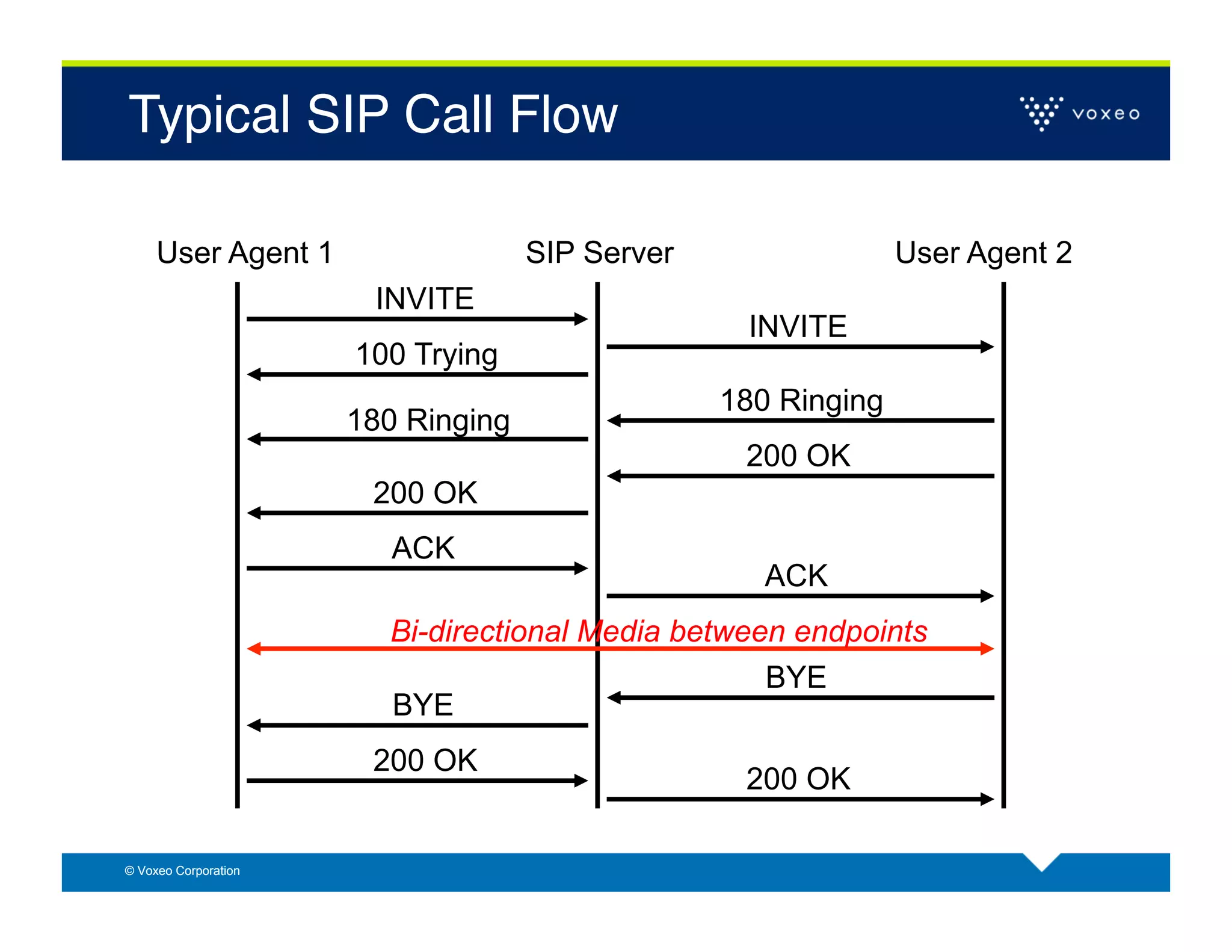 Typical SIP Call Flow!

     User Agent 1                   SIP Server                 User Agent 2
                       INVITE
                                                  INVITE
                      100 Trying
                                                 180 Ringing
                      180 Ringing
                                                  200 OK
                       200 OK
                         ACK
                                                    ACK
                        Bi-directional Media between endpoints
                                                   BYE
                        BYE
                       200 OK
                                                  200 OK

© Voxeo Corporation
 