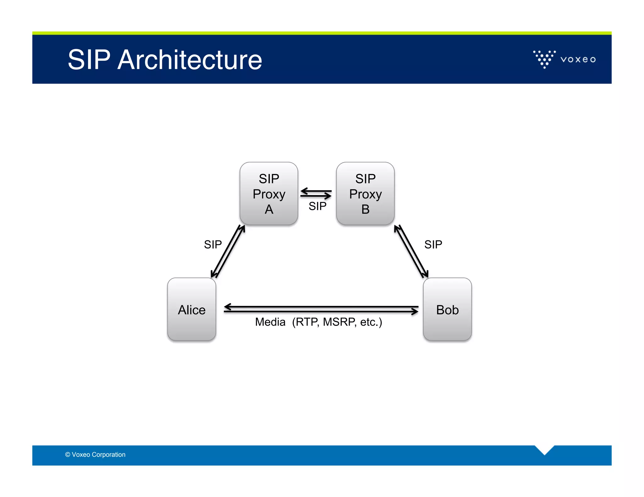 SIP Architecture!



                                 SIP              SIP
                                Proxy            Proxy
                                  A      SIP       B

                          SIP                             SIP




                      Alice                                Bob
                                Media (RTP, MSRP, etc.)




© Voxeo Corporation
 
