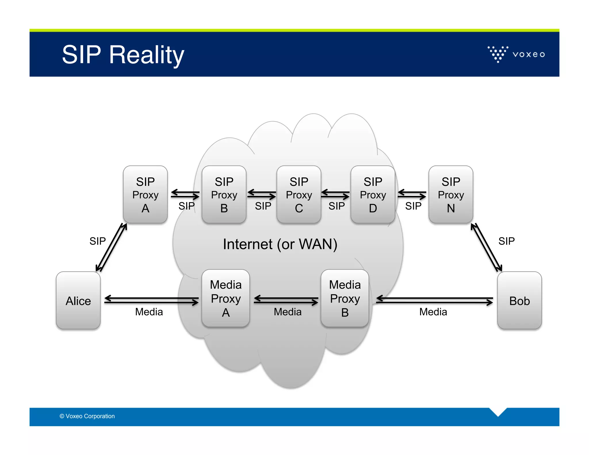 SIP Reality!



                      SIP           SIP             SIP             SIP         SIP
                      Proxy         Proxy           Proxy         Proxy         Proxy
                       A      SIP    B      SIP      C      SIP     D     SIP    N

          SIP                         Internet (or WAN)                                 SIP



                                    Media                   Media
  Alice                             Proxy                   Proxy                        Bob
                      Media           A           Media       B             Media




© Voxeo Corporation
 