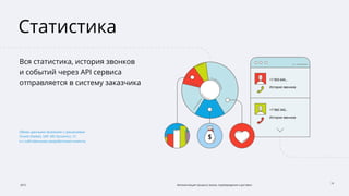 2015 Автоматизация процесса заказа, подтверждения и доставки
13
Статистика
Вся статистика, история звонков
и событий через API сервиса
отправляется в систему заказчика
Обмен данными возможен с решениями
Oracle (Siebel), SAP, MS Dynamics, 1C
и с собственными разработками клиента.
 