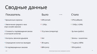 2015 Автоматизация процесса заказа, подтверждения и доставки
14
Cводные данные
• Брошенные корзины
• Увеличение среднего чека
(при онлайн-звонке)
• Стоимость подтверждения заказа
и контроля качества
• Контроль звонков курьеров
• Сокращение холостых выездов
• % подтвержденных заказов
• 69% (email)
• 1 245р.
• 10 р./мин (оператор)
• Нет
• 38 в день
• 88% (sms)
Показатель Было Стало
• 57% (callback)
• 1 543р. (+24%)
• 3р./мин (робот)
• Запись + аналитика
• 7 в день (-80%)
• 95% (робот)
 