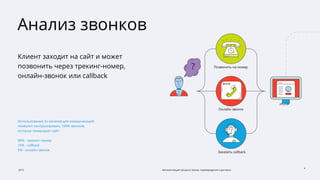 2015 Автоматизация процесса заказа, подтверждения и доставки
4
Анализ звонков
Клиент заходит на сайт и может
позвонить через трекинг-номер,
онлайн-звонок или callback
Использование 3х каналов для коммуникаций
позволит контролировать 100% звонков,
которые генерирует сайт.
80% - трекинг-номер
15% - callback
5% - онлайн-звонок
Позвонить на номер
Онлайн звонок
Заказать callback
 