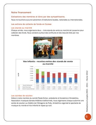 Notre financement
Cotisations des membres et dons par des sympathisants.
Nous ne touchons aucune subvention d’institutions locales, nationales ou internationales.

Les actions de collecte de fonds en Suisse
Les stands au marché
Chaque année, nous organisons deux – trois stands de vente au marché de Lausanne pour
collecter des fonds. Nous vendons surtout des confitures et des biscuits faits par nos
membres.




                                                                                            Réalisations et projets 2003 – 2011 – février 2012



Les soirées de soutien
Grâce à notre membre du comité Paola Eicher, présidente et fondatrice d’Amdathtra,
Association musiques danses théâtres traditionnels, nous organisons chaque automne une
soirée de soutien au théâtre de l’Octogone de Pully. Amdathtra organisé le spectacle de
musique du monde et Vox Infantis le repas qui suit.




                                                                                            6
 