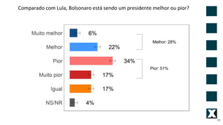 Comparado com Lula, Bolsonaro está sendo um presidente melhor ou pior?
11
Melhor: 28%
Pior: 51%
 