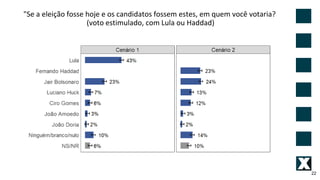 22
"Se a eleição fosse hoje e os candidatos fossem estes, em quem você votaria?
(voto estimulado, com Lula ou Haddad)
 
