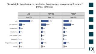 24
"Se a eleição fosse hoje e os candidatos fossem estes, em quem você votaria?
(renda, com Lula)
 