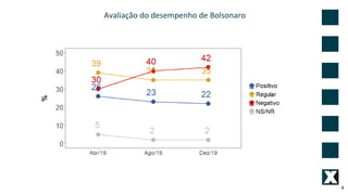 Avaliação do desempenho de Bolsonaro
4
 