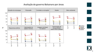 Avaliação do governo Bolsonaro por áreas
6
 