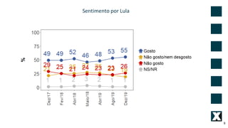 9
Sentimento por Lula
 
