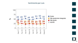 10
Sentimento por Lula
 