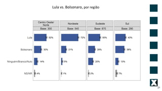 21
Lula vs. Bolsonaro, por região
 