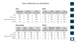 22
Lula vs. Bolsonaro, por demográficas
 