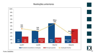 24
Reeleições anteriores
Fonte: Datafolha
 