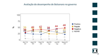 Avaliação do desempenho de Bolsonaro no governo
26
 