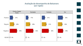 Avaliação do desempenho de Bolsonaro
(por região)
27
 