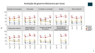 Avaliação do governo Bolsonaro por áreas
30
 