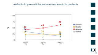 Avaliação do governo Bolsonaro no enfrentamento da pandemia
33
 