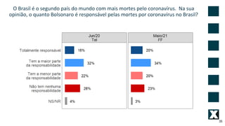 O Brasil é o segundo país do mundo com mais mortes pelo coronavírus. Na sua
opinião, o quanto Bolsonaro é responsável pelas mortes por coronavírus no Brasil?
35
 