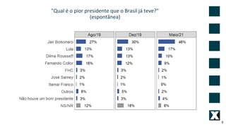 "Qual é o pior presidente que o Brasil já teve?"
(espontânea)
6
 