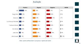 Avaliação
8
Base: quem conhece bem + um pouco + apenas de nome
 