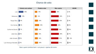 Chance de voto
9
Base: quem conhece bem + um pouco + apenas de nome
 