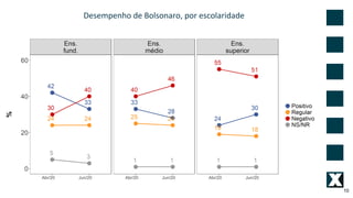 Desempenho de Bolsonaro, por escolaridade
10
 