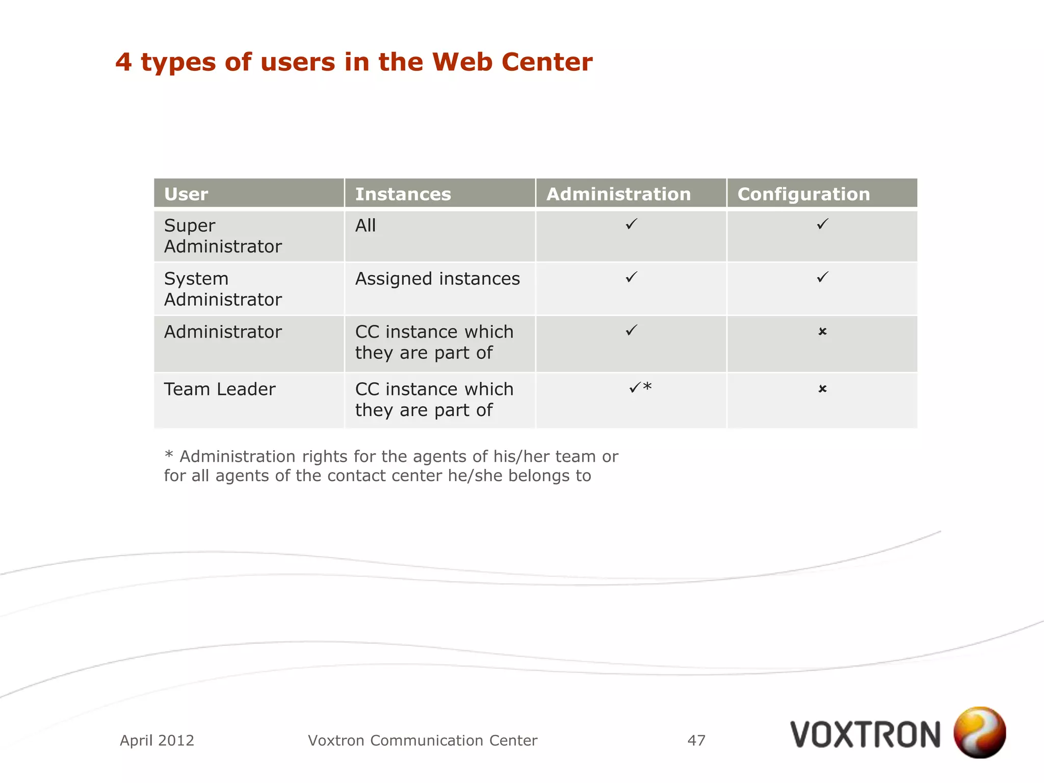 4 types of users in the Web Center




     User                   Instances                 Administration       Configuration
     Super                  All                                                  
     Administrator
     System                 Assigned instances                                   
     Administrator
     Administrator          CC instance which                                    
                            they are part of

     Team Leader            CC instance which                    *               
                            they are part of

     * Administration rights for the agents of his/her team or
     for all agents of the contact center he/she belongs to




April 2012             Voxtron Communication Center                   47
 