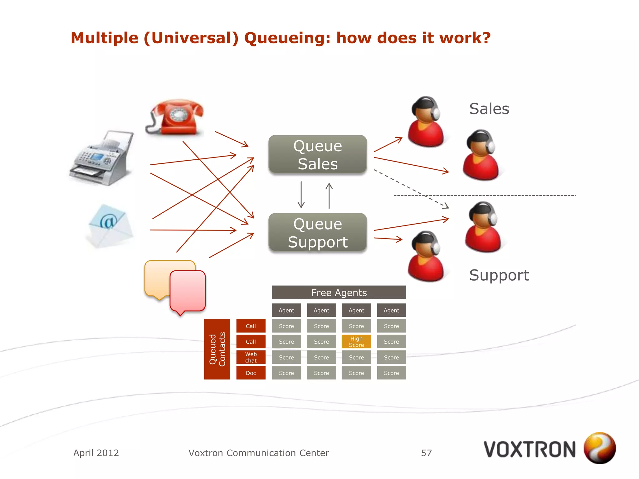 Multiple (Universal) Queueing: how does it work?



                                                                       Sales

                                      Queue
                                      Sales


                                     Queue
                                    Support

                                                                       Support
                                          Free Agents
                                  Agent   Agent   Agent   Agent

                           Call   Score   Score   Score   Score
                Contacts
                Queued




                                                  High
                           Call   Score   Score           Score
                                                  Score
                           Web
                                  Score   Score   Score   Score
                           chat

                           Doc    Score   Score   Score   Score




April 2012   Voxtron Communication Center                         57
 