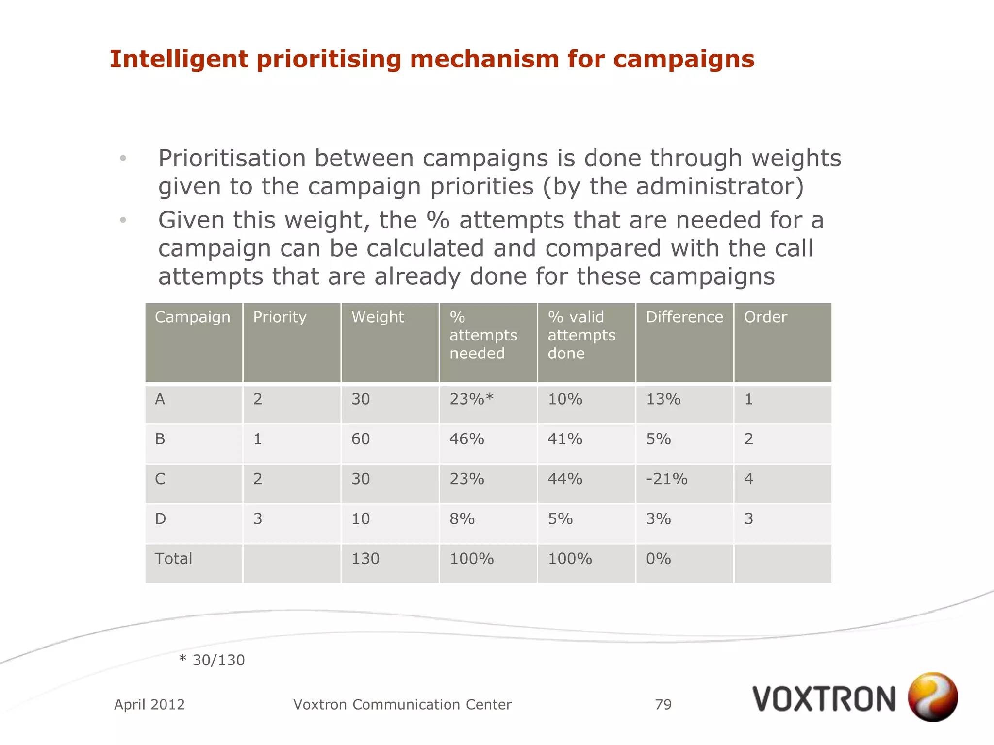Intelligent prioritising mechanism for campaigns



•     Prioritisation between campaigns is done through weights
      given to the campaign priorities (by the administrator)
•     Given this weight, the % attempts that are needed for a
      campaign can be calculated and compared with the call
      attempts that are already done for these campaigns
     Campaign       Priority    Weight       %          % valid    Difference   Order
                                             attempts   attempts
                                             needed     done

     A              2           30           23%*       10%        13%          1

     B              1           60           46%        41%        5%           2

     C              2           30           23%        44%        -21%         4

     D              3           10           8%         5%         3%           3

     Total                      130          100%       100%       0%




         * 30/130


April 2012               Voxtron Communication Center               79
 