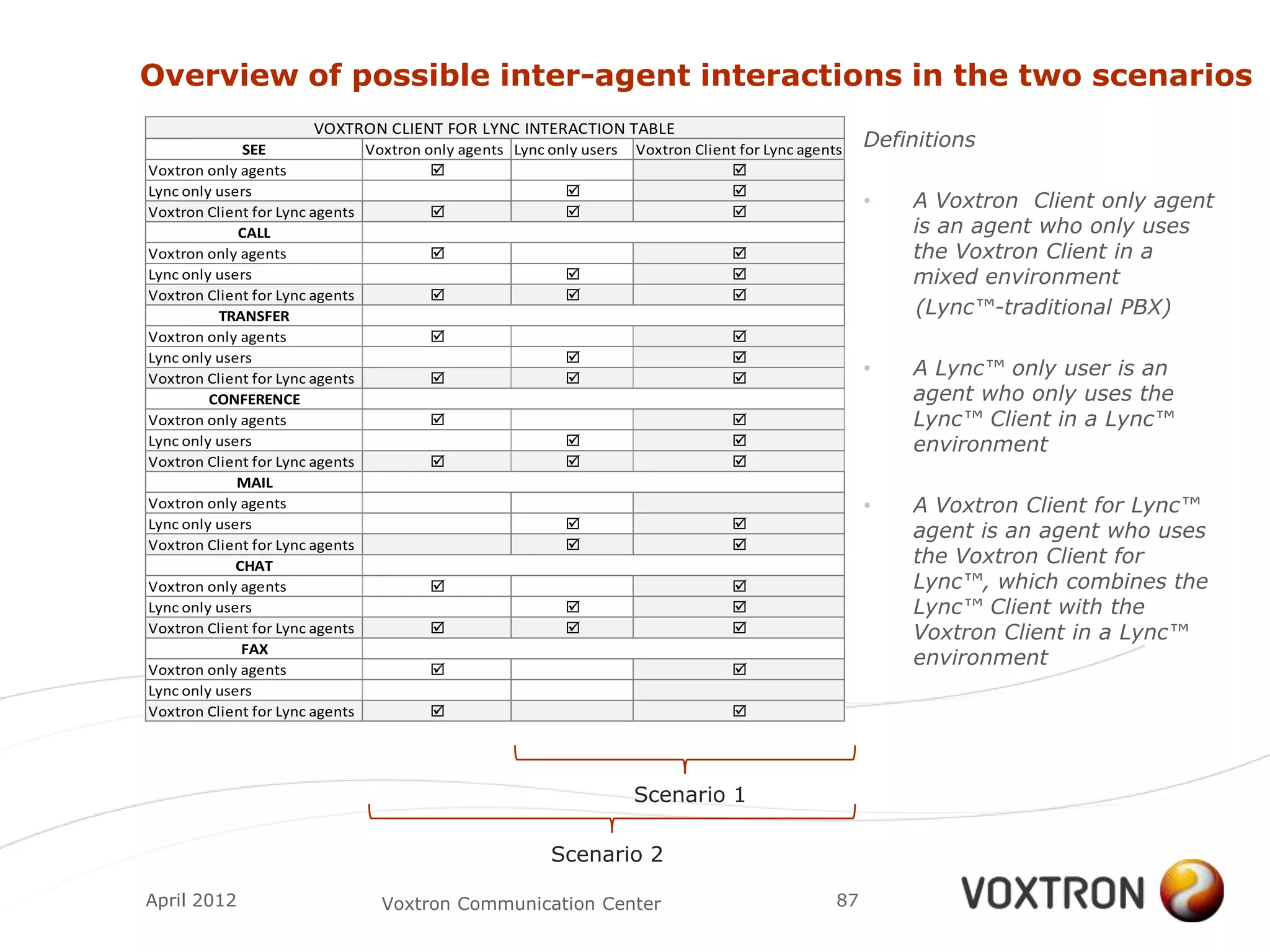 Overview of possible inter-agent interactions in the two scenarios
                       VOXTRON CLIENT FOR LYNC INTERACTION TABLE
              SEE              Voxtron only agents Lync only users   Voxtron Client for Lync agents
                                                                                                       Definitions
Voxtron only agents                                                              
Lync only users                                                                  
Voxtron Client for Lync agents                                                  
                                                                                                       •   A Voxtron Client only agent
             CALL                                                                                          is an agent who only uses
Voxtron only agents                                                                                      the Voxtron Client in a
Lync only users                                                                                          mixed environment
Voxtron Client for Lync agents                                                  
          TRANSFER                                                                                         (Lync™-traditional PBX)
Voxtron only agents                                                              
Lync only users                                                                  
Voxtron Client for Lync agents                                                  
                                                                                                       •   A Lync™ only user is an
         CONFERENCE                                                                                        agent who only uses the
Voxtron only agents                                                                                      Lync™ Client in a Lync™
Lync only users                                                                                          environment
Voxtron Client for Lync agents                                                  
             MAIL
Voxtron only agents                                                                                    •   A Voxtron Client for Lync™
                                                                                 
Lync only users
                                                                                                           agent is an agent who uses
Voxtron Client for Lync agents                                                   
             CHAT                                                                                          the Voxtron Client for
Voxtron only agents                                                                                      Lync™, which combines the
Lync only users                                                                                          Lync™ Client with the
Voxtron Client for Lync agents                                                                          Voxtron Client in a Lync™
              FAX
Voxtron only agents                                                              
                                                                                                           environment
Lync only users
Voxtron Client for Lync agents                                                   




                                                                     Scenario 1

                                                        Scenario 2

April 2012                      Voxtron Communication Center                                      87
 