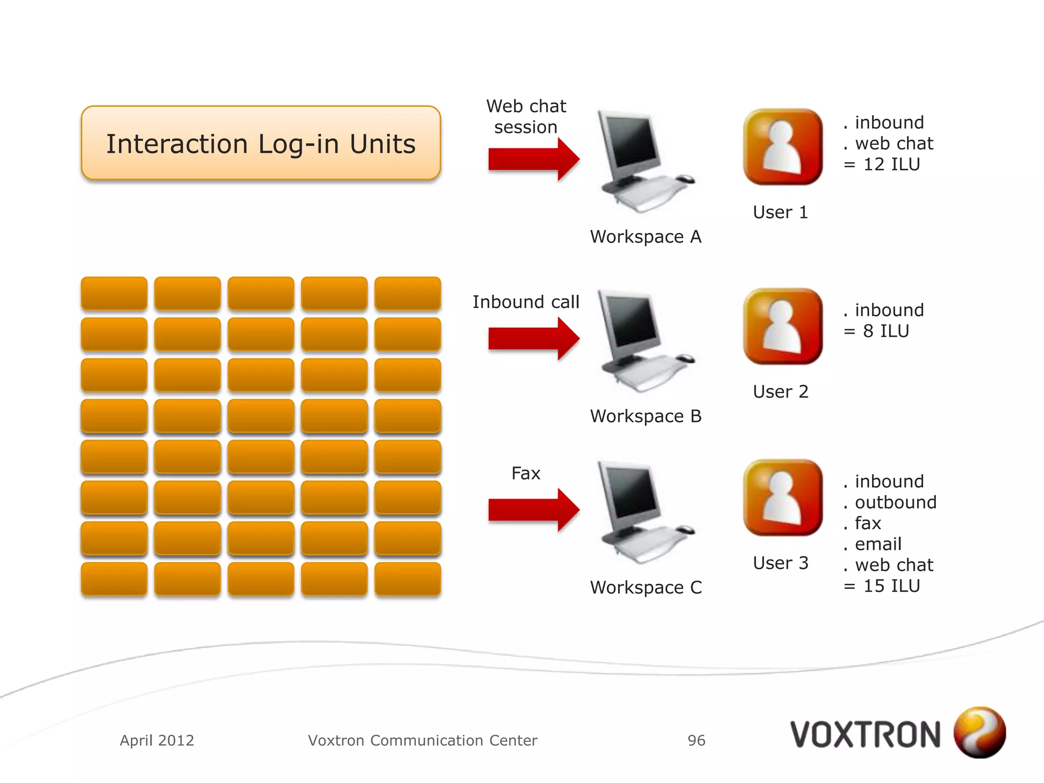 Web chat
                                     session                             . inbound
Interaction Log-in Units                                                 . web chat
                                                                         = 12 ILU

                                                                User 1
                                                  Workspace A


                                   Inbound call                          . inbound
                                                                         = 8 ILU


                                                                User 2
                                                  Workspace B


                                       Fax                               . inbound
                                                                         . outbound
                                                                         . fax
                                                                         . email
                                                                User 3   . web chat
                                                  Workspace C            = 15 ILU




 April 2012    Voxtron Communication Center                96
 