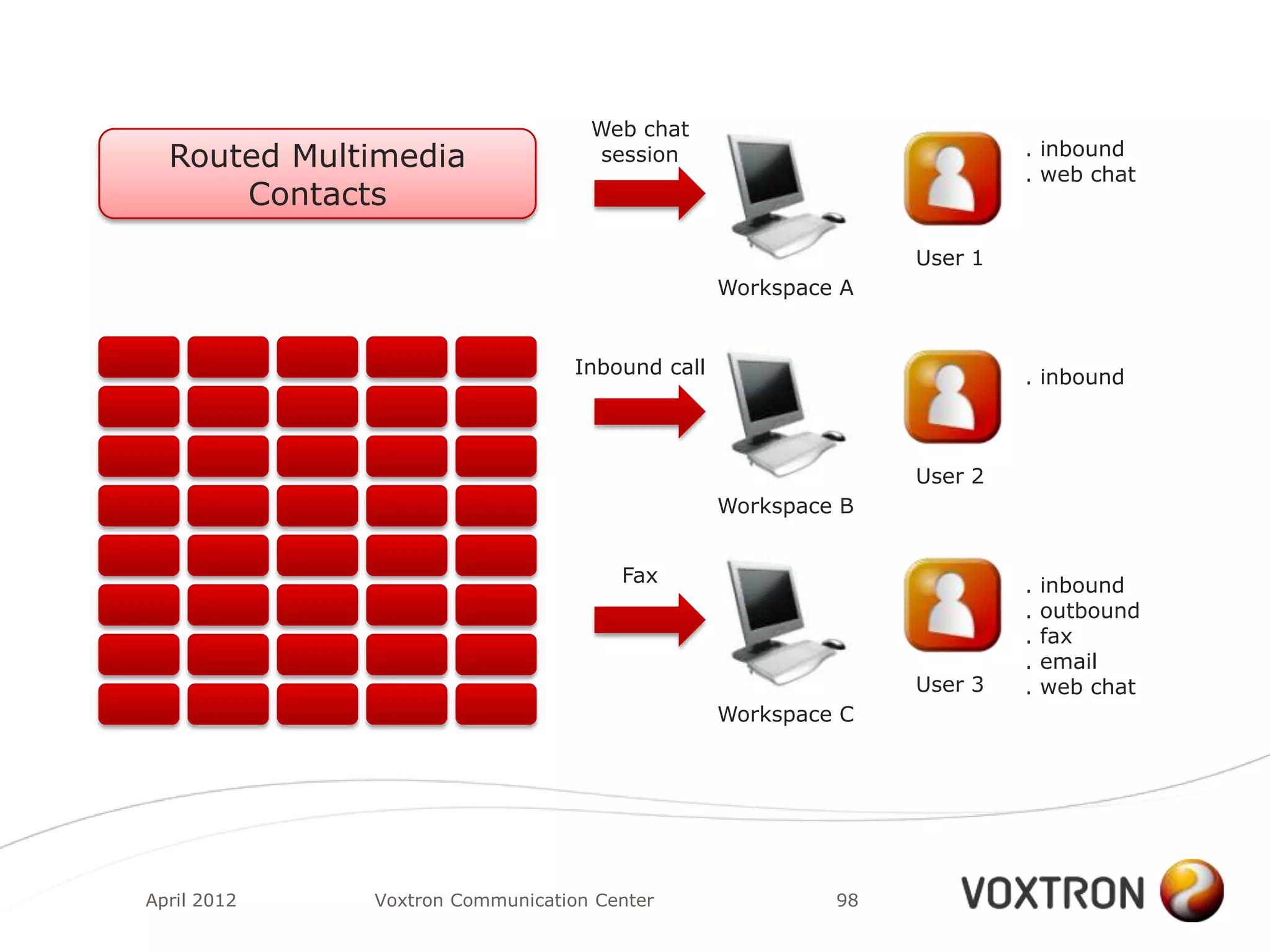Web chat
                                                                       . inbound
  Routed Multimedia                session
                                                                       . web chat
      Contacts
                                                              User 1
                                                Workspace A


                                 Inbound call                          . inbound



                                                              User 2
                                                Workspace B


                                     Fax                               .   inbound
                                                                       .   outbound
                                                                       .   fax
                                                                       .   email
                                                              User 3   .   web chat
                                                Workspace C




April 2012   Voxtron Communication Center                98
 
