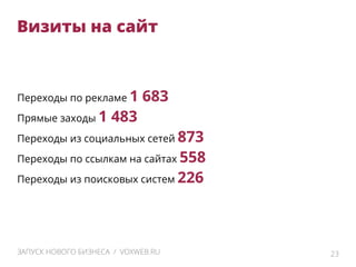 Переходы по рекламе 1 683
Прямые заходы 1 483
Переходы из социальных сетей 873
Переходы по ссылкам на сайтах 558
Переходы из поисковых систем 226
23ЗАПУСК НОВОГО БИЗНЕСА / VOXWEB.RU
Визиты на сайт
 