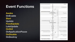 Awake
OnEnable
Start
Update
FixedUpdate
LateUpdate
OnGUI
OnApplicationPause
OnDisable
OnDestroy
Event Functions
 