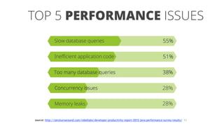 11
TOP 5 PERFORMANCE ISSUES
source: http://zeroturnaround.com/rebellabs/developer-productivity-report-2015-java-performance-survey-results/
 