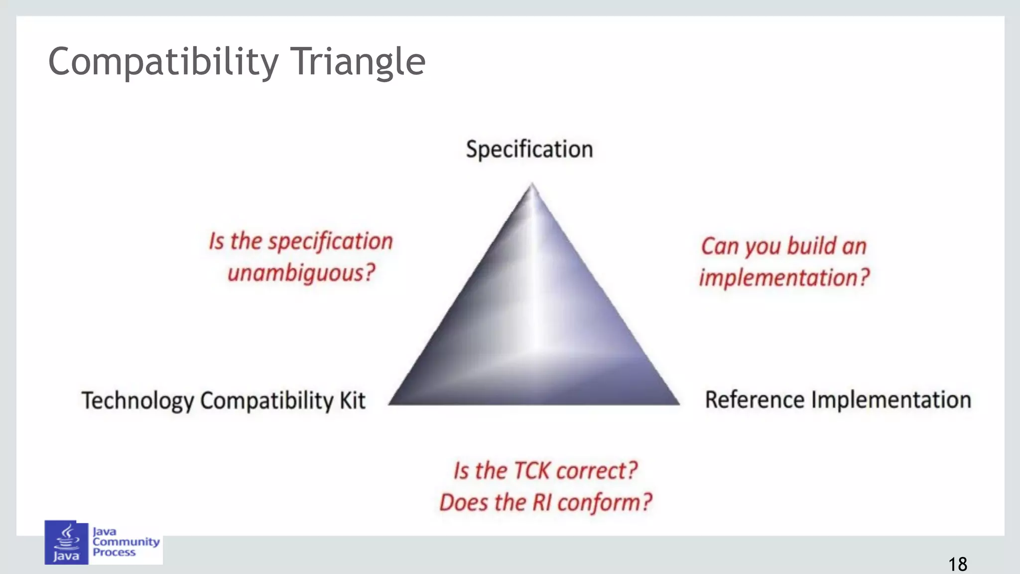 Compatibility Triangle
Can you build an
implementation?
Is the specification
unambiguous?
Is the TCK correct?
Does the RI conform?
18
 