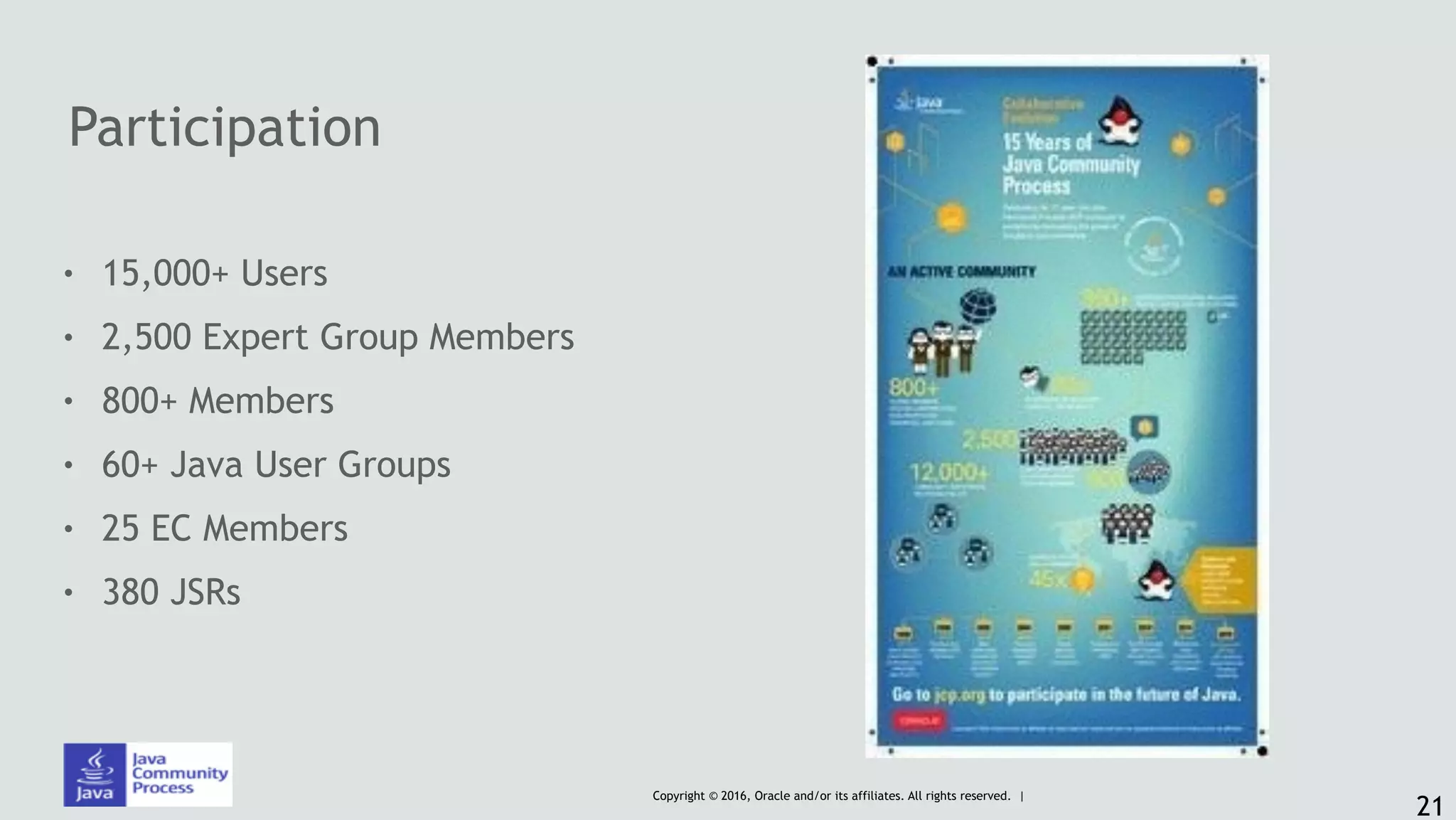 Copyright © 2016, Oracle and/or its affiliates. All rights reserved. |
Participation
! 15,000+ Users
! 2,500 Expert Group Members
! 800+ Members
! 60+ Java User Groups
! 25 EC Members
! 380 JSRs
21
 