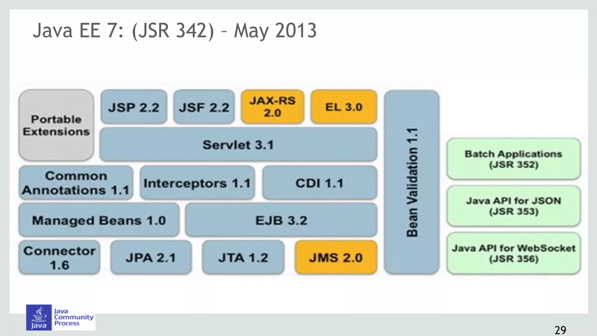 Java EE 7: (JSR 342) – May 2013
29
 