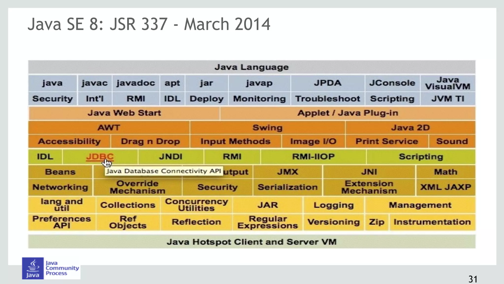 Java SE 8: JSR 337 - March 2014
31
 