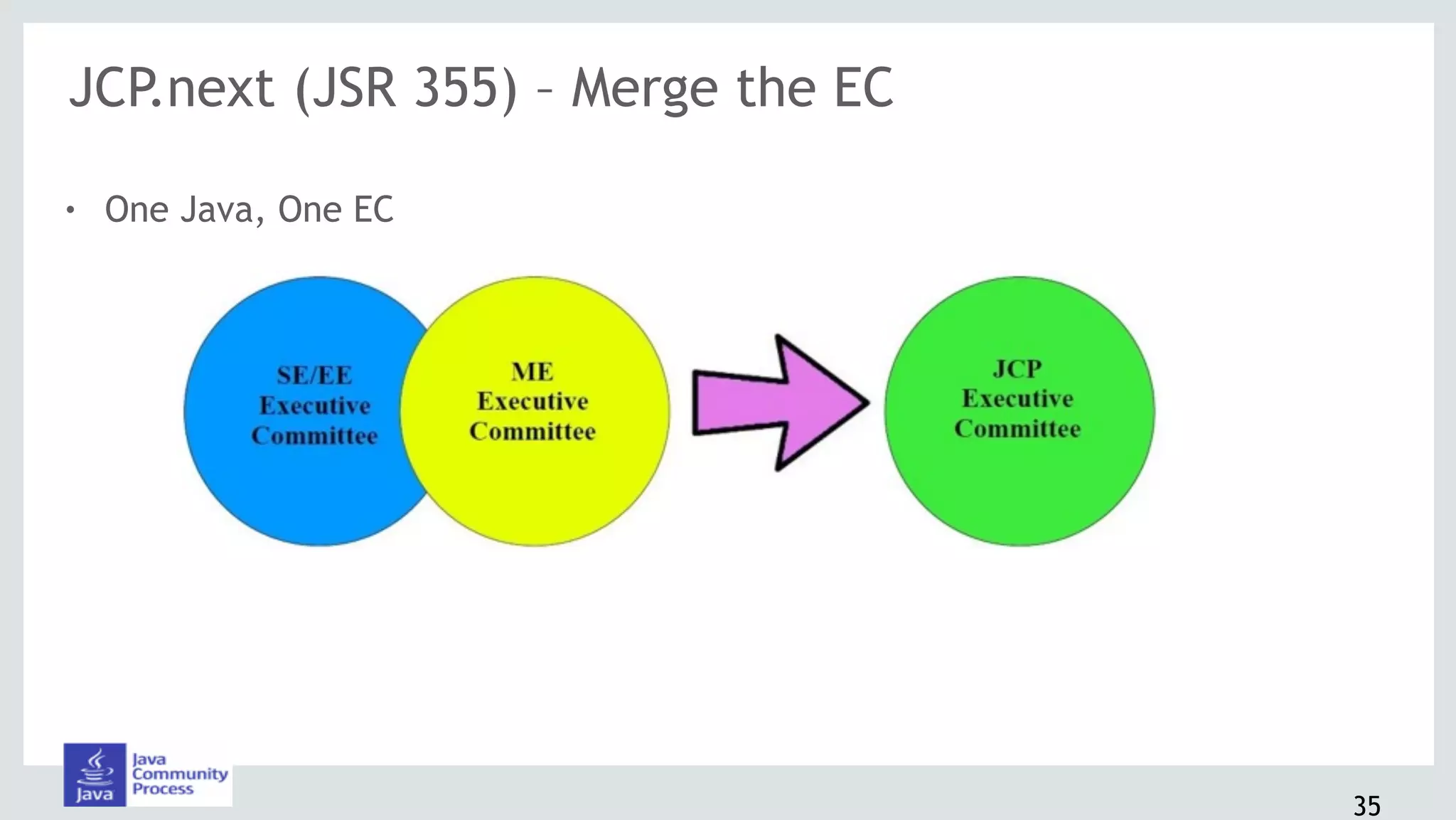 JCP.next (JSR 355) – Merge the EC
! One Java, One EC
35
 