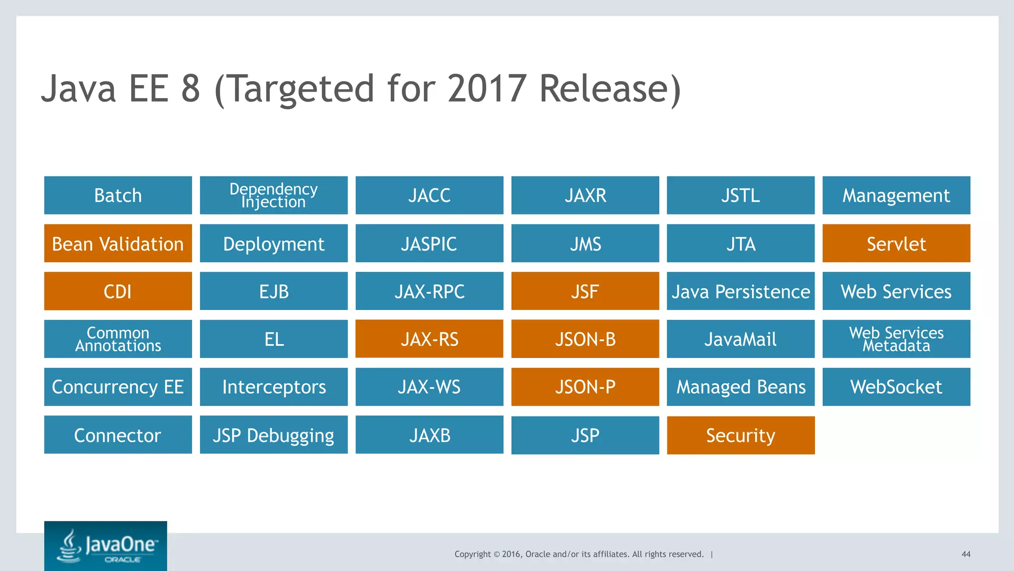Copyright © 2016, Oracle and/or its affiliates. All rights reserved. | 44
Java EE 7
Connector JAXBJSP Debugging
Managed BeansJSPConcurrency EE Interceptors JAX-WS WebSocket
Bean Validation JASPIC ServletJMS JTADeployment
Batch JACCDependency
Injection JAXR JSTL Management
CDI EJB JAX-RPC Web ServicesJSF Java Persistence
JSON-PCommon
Annotations EL JAX-RS Web Services
MetadataJavaMail
CDI
JSON-B
Security
Bean Validation
JSF
JAX-RS
JSON-P
Servlet
Java EE 8 (Targeted for 2017 Release)
JSP
 