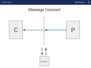 14
Message Contract
OTHER TOOLS
C P
contract
@bethesque
 