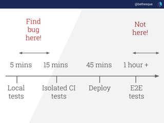 Local
tests
Isolated CI
tests
Deploy E2E
tests
5 mins 15 mins 45 mins 1 hour +
Find
bug
here!
Not
here!
@bethesque
 
