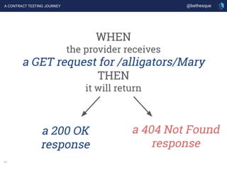 40
@bethesque
WHEN
the provider receives
a GET request for /alligators/Mary
THEN
it will return
a 404 Not Found
response
a...