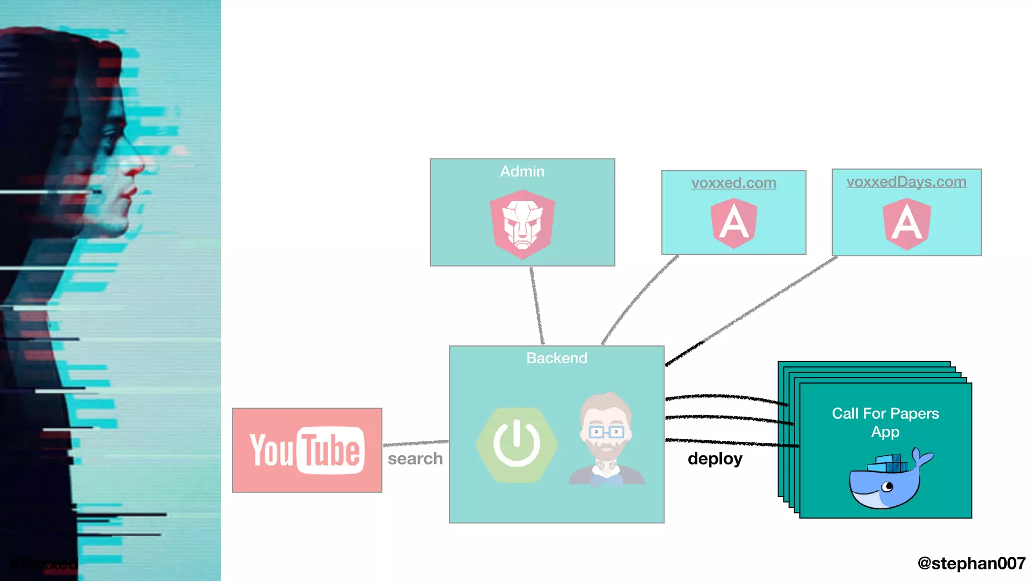 Backend
Admin
deploy
Call For Papers
App
@stephan007#Voxxed
voxxed.com voxxedDays.com
search
Call For Papers
App
Call For Papers
App
Call For Papers
App
Call For Papers
App
 