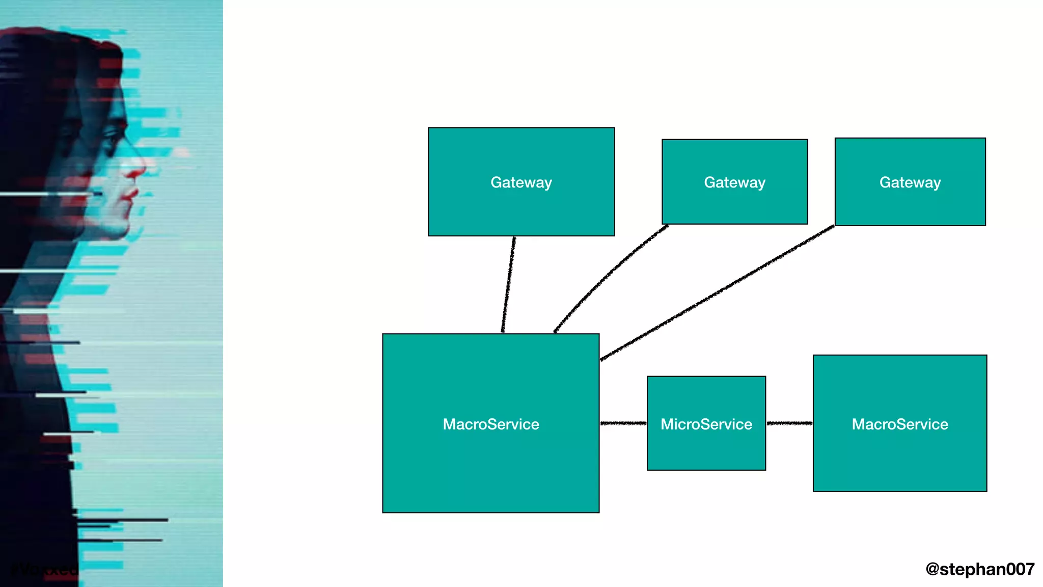 MacroService
Gateway
MacroService
@stephan007#Voxxed
Gateway Gateway
MicroService
 