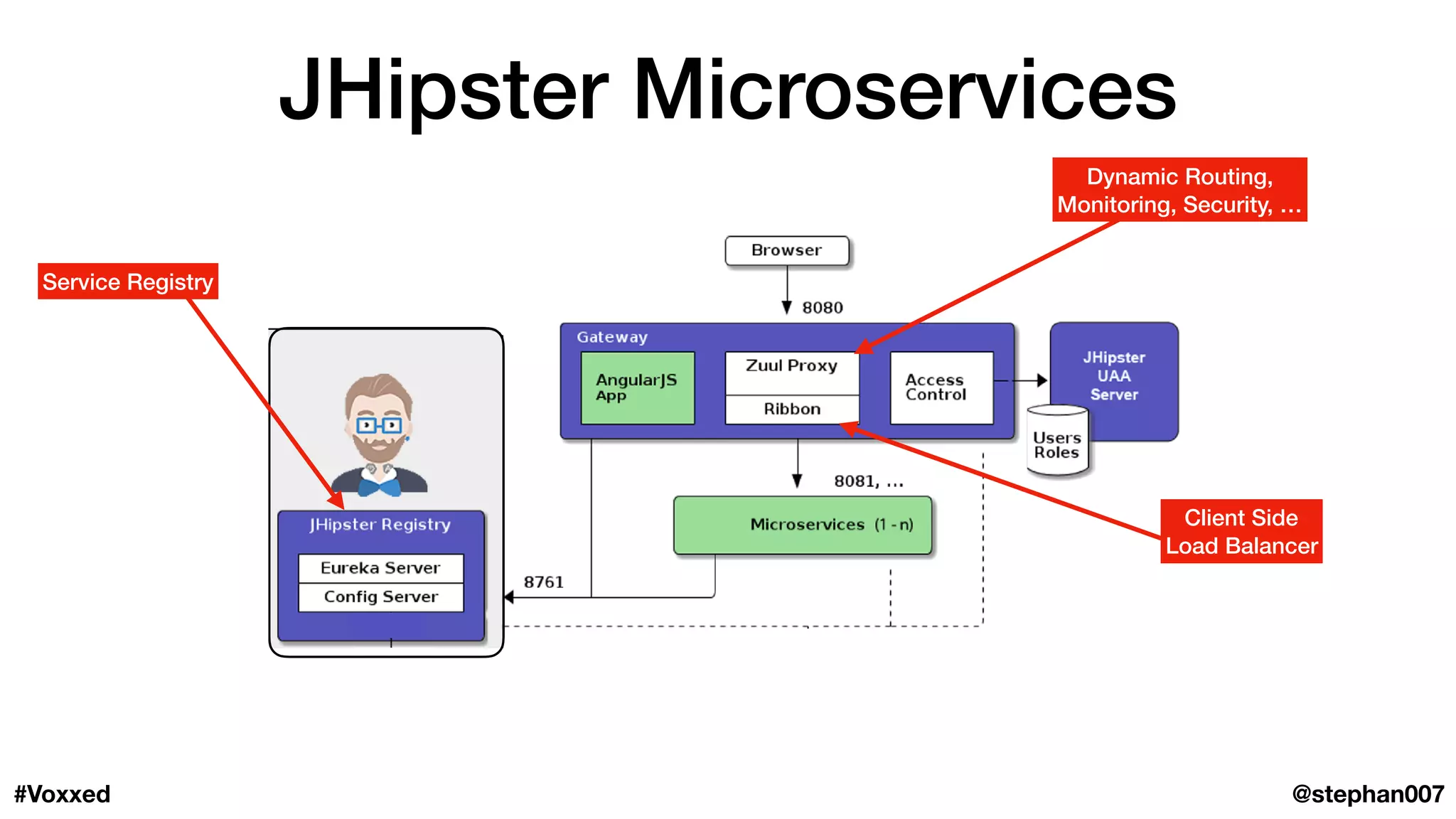 JHipster Microservices
@stephan007#Voxxed
Client Side
Load Balancer
Service Registry
Dynamic Routing,
Monitoring, Security, …
 