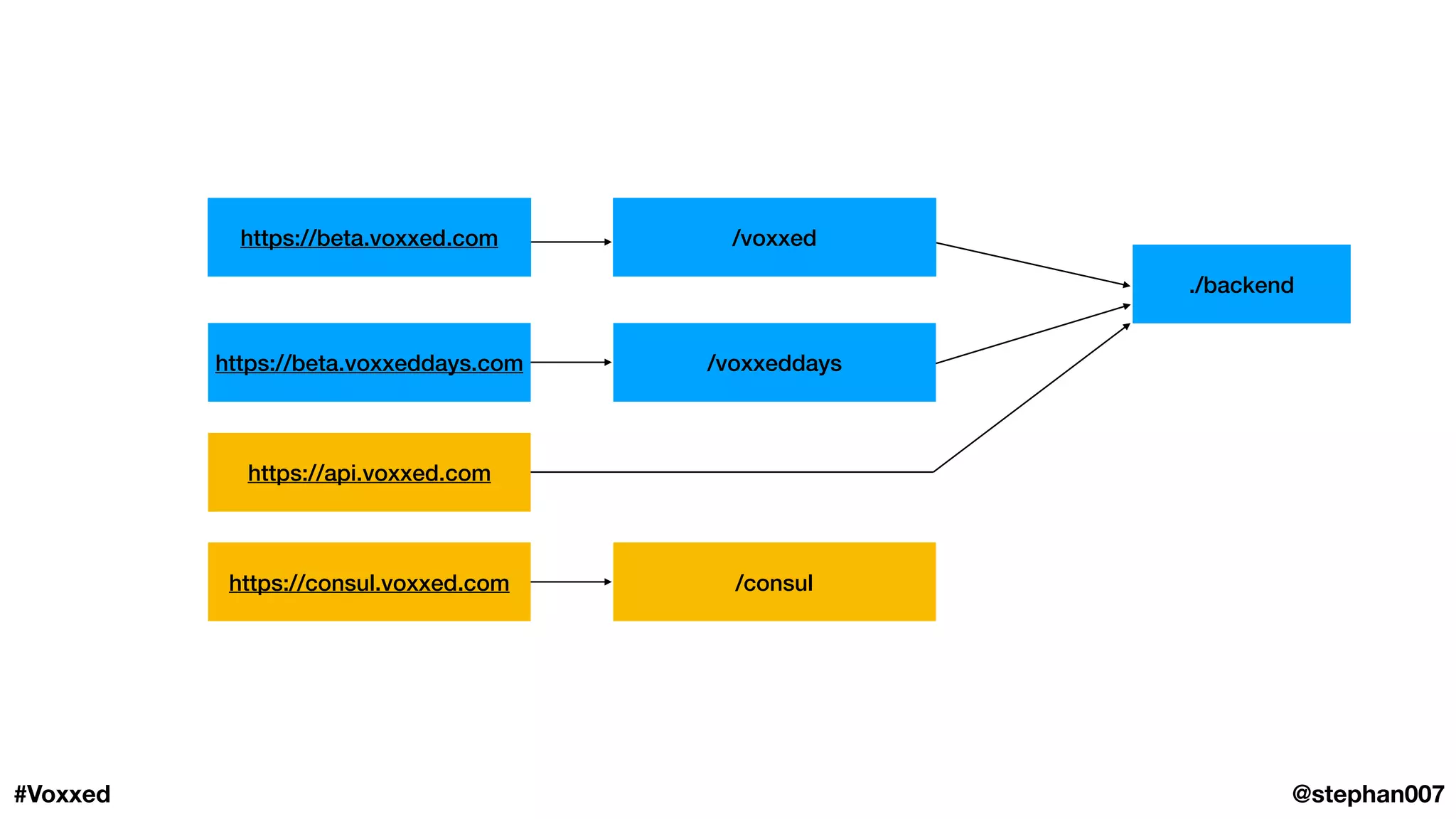 ./backend
/voxxed
/voxxeddays
/consul
https://beta.voxxed.com
https://beta.voxxeddays.com
https://api.voxxed.com
https://consul.voxxed.com
@stephan007#Voxxed
 