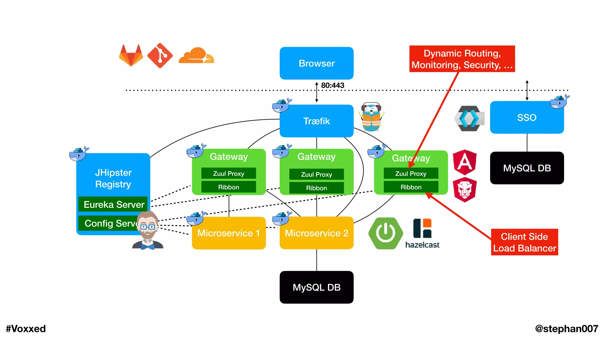 Browser
Træﬁk SSO
Gateway
Microservice 1 Microservice 2
80:443
MySQL DB
Gateway
JHipster
Registry
MySQL DB
Gateway
Ribbon
Zuul Proxy
Ribbon
Zuul Proxy
Ribbon
Zuul Proxy
Eureka Server
Conﬁg Server
@stephan007#Voxxed
Client Side
Load Balancer
Dynamic Routing,
Monitoring, Security, …
 